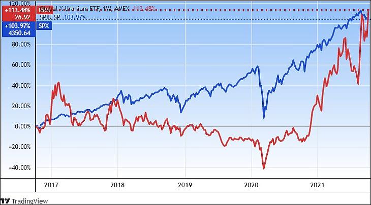 Az URA uránbánya-ETF és az S&P 500 részvényindex, öt évre (Tradingview.com)