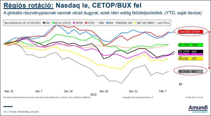 Régiós rotáció a CETOP és BUX indexekkel