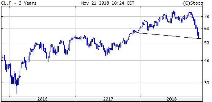 Éves mélypontra esett az olajár