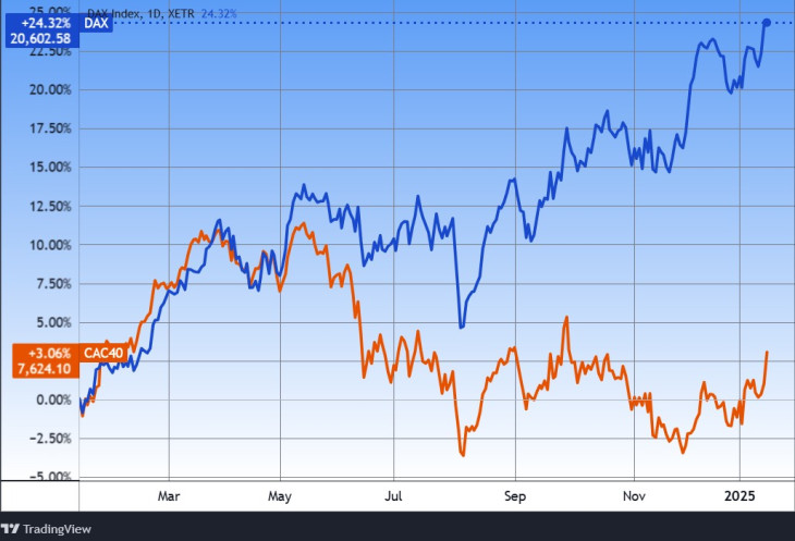 A német DAX és a francia CAC indexek egy éve. Forrás: Tradingview.com. További árfolyamok, grafikonok: Privátbankár Árfolyamkereső.