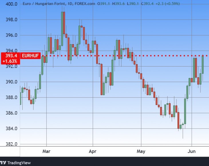 Az euró/forint árfolyam. Forrás: Tradingview.com. További árfolyamok, grafikonok: Privátbankár Árfolyamkereső.