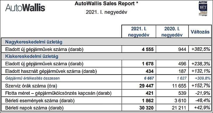 AutoWallis 2021 I. negyedéves eladások (Bet.hu)