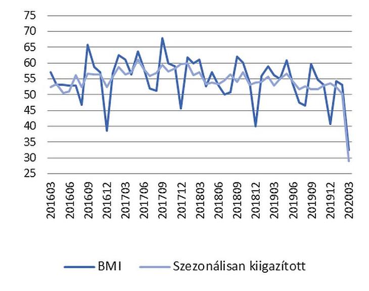 Földbe állt a magyar BMI