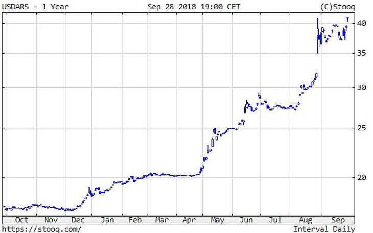Az égben az olajár, zuhan az argentin peso