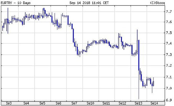 Szárnyakat adott a forintnak a török kamatemelés