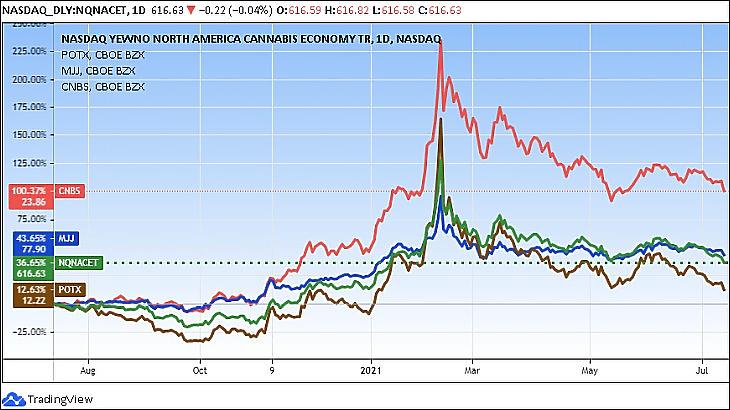 A Nasdaq Cannabis Economy észak-amerikai részvényindex és egyes ágazati ETF-ek, egy év (Tradingview.com)