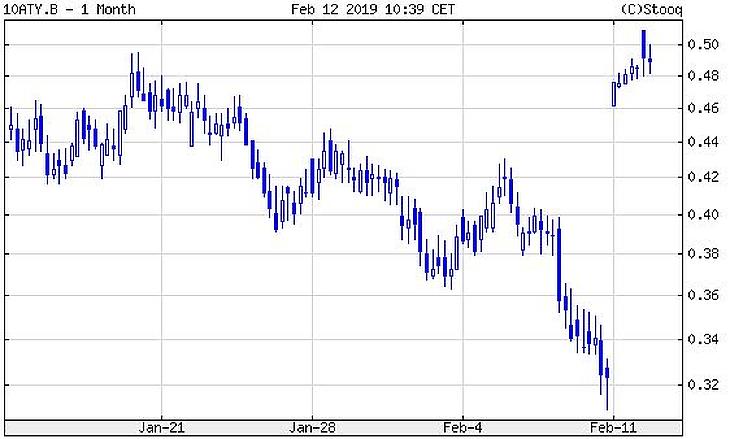 Erőre kapott a forint, helyreállt az osztrák kötvényhozam