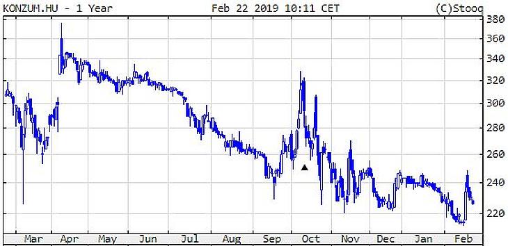 Mélyben a Mészáros-papírok, zuhan a Plotinus