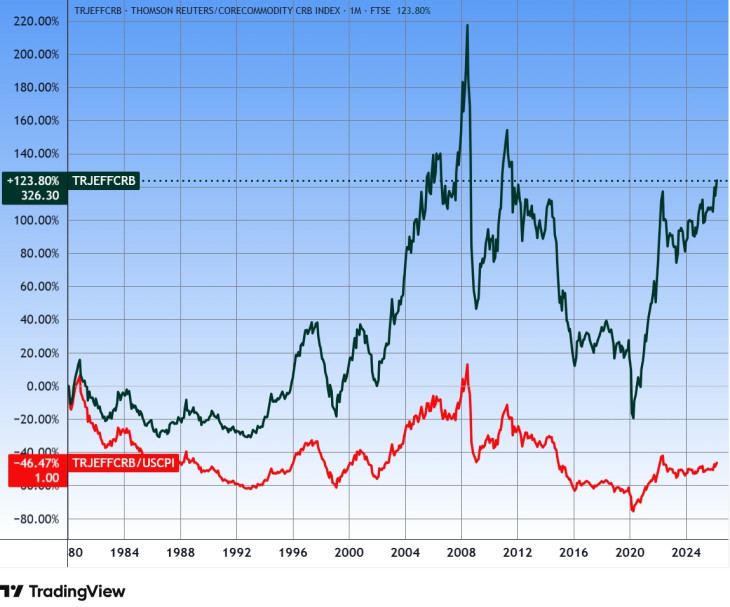 A Thomson-Reuters árupiaci index a nyolcvanas évek elejétől (mintegy 46 év), és ugyanaz a dollár inflációjával korrigálva (pirossal). Forrás: Tradingview.com. További árfolyamok, grafikonok: Privátbankár Árfolyamkereső.