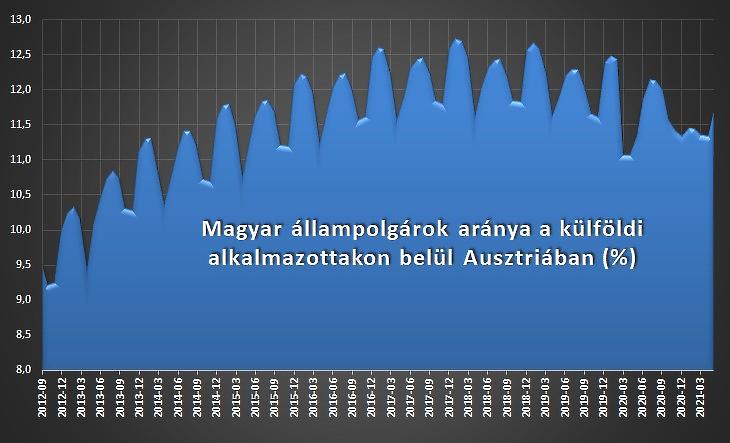 A magyar állampolgárok aránya az Ausztriában dolgozó külföldieken belül (%)