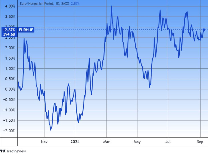 Az euró/forint árfolyam egy éve. Forrás: Tradingview.com. További árfolyamok, grafikonok: Privátbankár Árfolyamkereső.