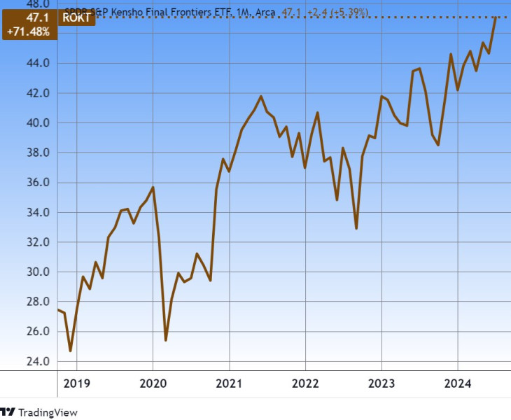 A SPDR S&P Kensho Final Frontiers ETF (ROKT) árfolyama. Forrás: Tradingview.com. További árfolyamok, grafikonok: Privátbankár Árfolyamkereső.
