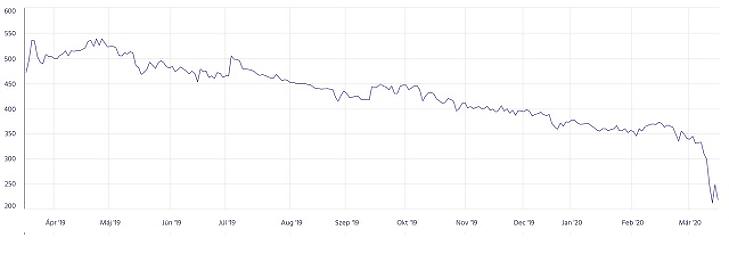 A NER-elit vagyonát sem kímélte a koronavírus
