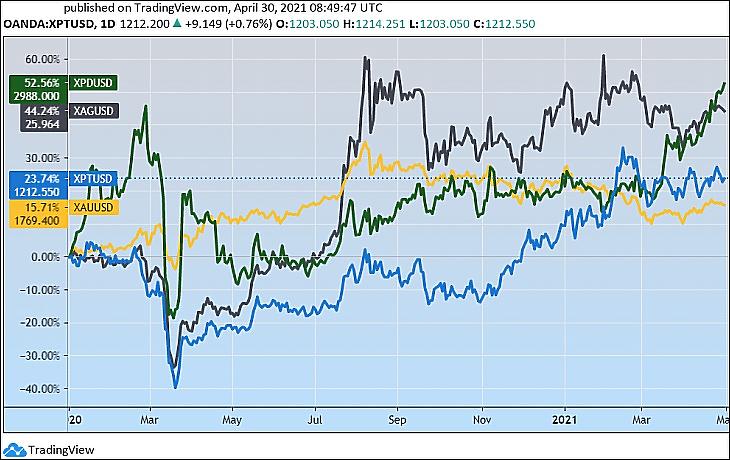 Platina (kékkel), arany (sárga), ezüst (szürke), palládium (zöld) árfolyamok 2019 végétől (Tradingview.com)
