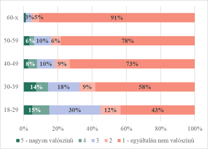Mennyire valószínű, hogy Önök fél éven belül élni fognak az Otthon Start támogatással?