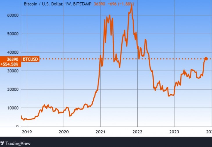 A bitcoin árfolyama, öt év. Forrás: Tradingview.com. További árfolyamok, grafikonok: Privátbankár Árfolyamkereső.