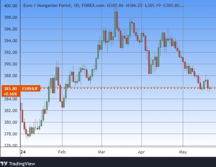 Február eleji szinten az euró. Forrás: Tradingview.com. További árfolyamok, grafikonok: Privátbankár Árfolyamkereső.
