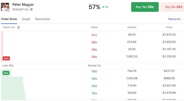 Magyar Péter győzelmének ajánlati könyve. Forrás: Polymarket.com