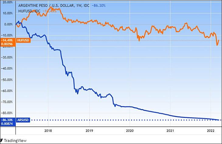 Az ARS/USD és a HUF/USD árfolyamok. Az argentin peso-hoz képest jól áll a forint, “csak” 14,5 százalékot esett öt év alatt. Forrás: Tradingview.com