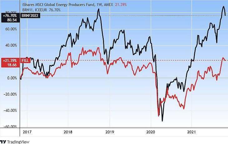 A Brent típusú olaj és a FILL jelzésű energiamulti-ETF öt éve, dollárban (a fizetett osztalékok hatását is figyelembe véve). (Tradingview.com)