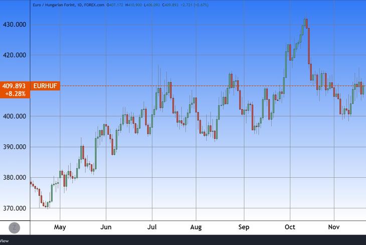 Az euró/forint árfolyam. Forrás: Tradingview.com