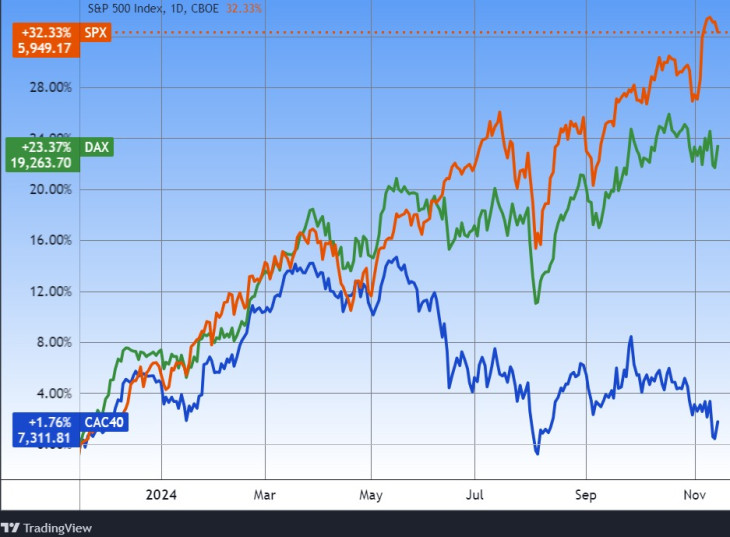 Az amerikai (narancs), a német (zöld) és a francia (kék) tőzsdeindex egy éve. Forrás: Tradingview.com. További árfolyamok, grafikonok: Privátbankár Árfolyamkereső.