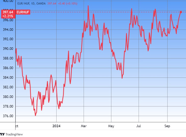 Az euró/forint árfolyam. Forrás: Tradingview.com. További árfolyamok, grafikonok: Privátbankár Árfolyamkereső.