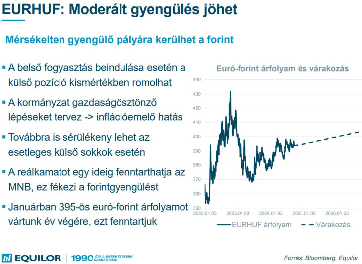 Mitől gyengülhet a forint? Forrás: Equilor Befektetési Zrt.