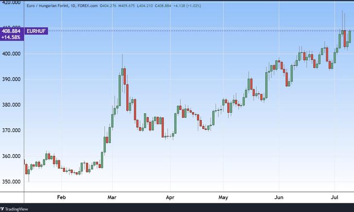 Az euró/forint árfolyam napi gyertyákon. Forrás: Tradingview.com