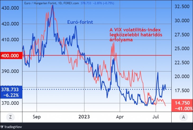 Az euró-forint árfolyam és a VIX volatilitás-index határidős értéke. Forrás: Tradingview.com. További árfolyamok, grafikonok: Privátbankár Árfolyamkereső.