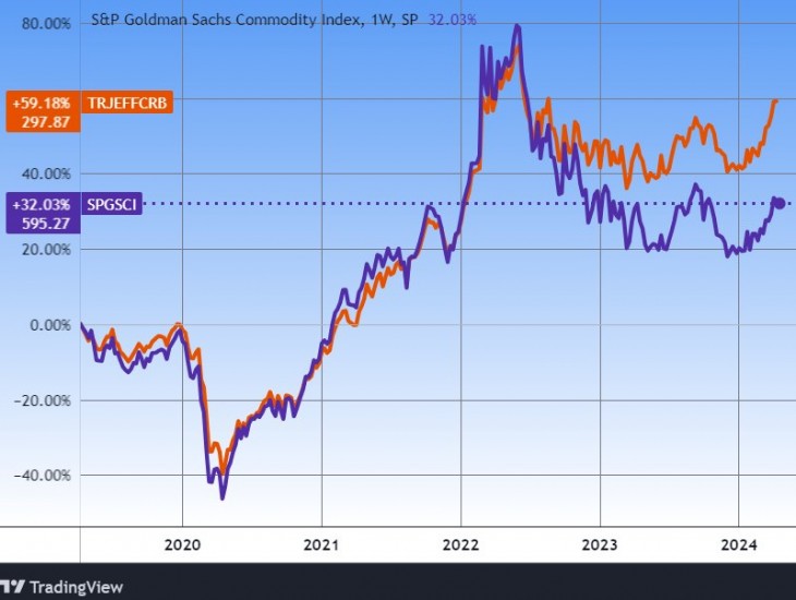 Árupiaci indexek öt éve (Thompson-Reuters és S&P Goldman Sachs). Forrás: Tradingview.com. További árfolyamok, grafikonok: Privátbankár Árfolyamkereső.