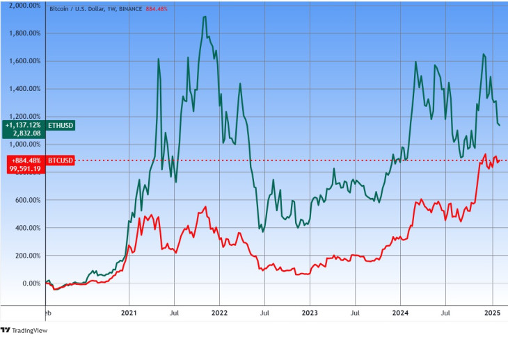 A bitcoin és az ether árfolyama az utóbbi öt évben. Forrás: Tradingview.com. További árfolyamok, grafikonok: Privátbankár Árfolyamkereső.
