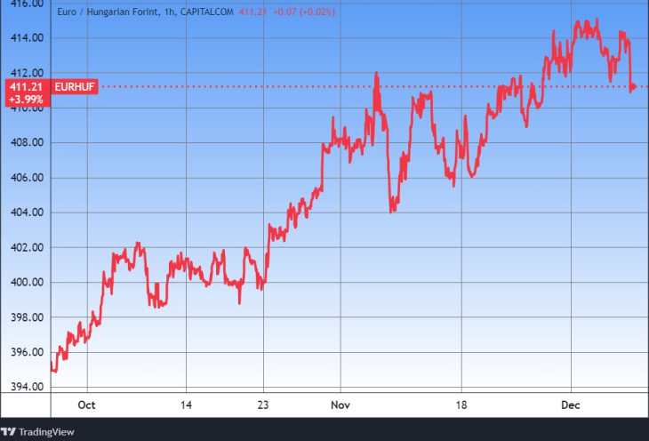 Az euró/forint árfolyam. Forrás: Tradingview.com. További árfolyamok, grafikonok: Privátbankár Árfolyamkereső.