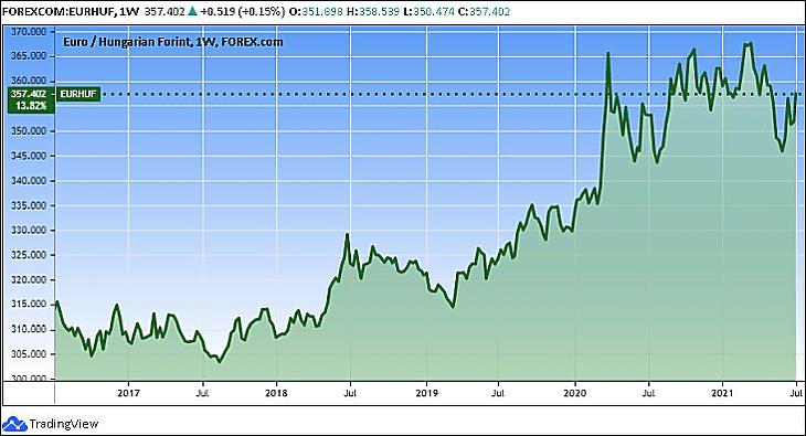 Az euró/forint öt éve (Tradingview.com)