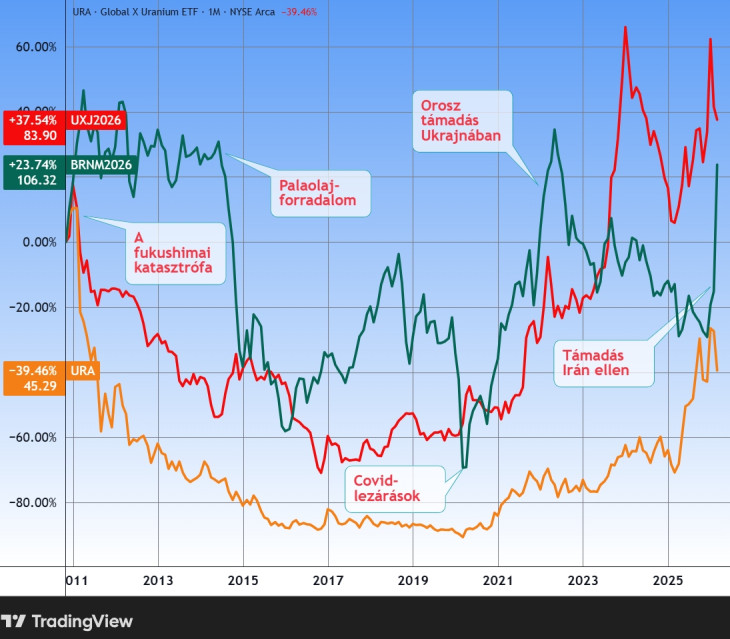 Az urán (UX), az uránbánya-részvényeket tartó Global X Uranium ETF (URA) és a Brent típusú olaj árfolyama, mintegy 15 év. Forrás: Tradingview.com. További árfolyamok, grafikonok: Privátbankár Árfolyamkereső.