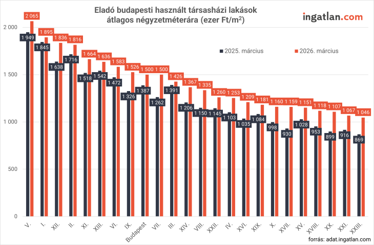 Az eladó használt társasházi lakások átlagos négyzetméterára a legnagyobb városokban
