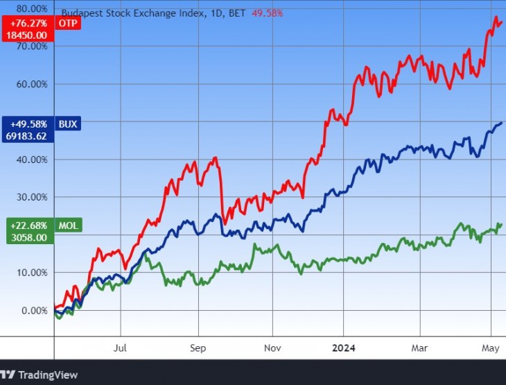 A BUX index, az OTP és a Mol egy éve. Forrás: Tradingview.com. További árfolyamok, grafikonok: Privátbankár Árfolyamkereső.