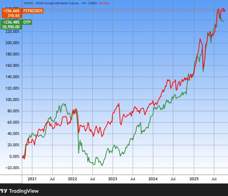A Stoxx Europe Banks Index és az OTP árfolyama öt év alatt. Forrás: Tradingview.com. További árfolyamok, grafikonok: Privátbankár Árfolyamkereső.