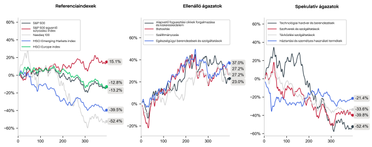 Az AI-lufi kipukkanása esetén a tőzsdék közül a Nasdaq húzná a legrövidebbet, de vannak ellenálló ágazatok is