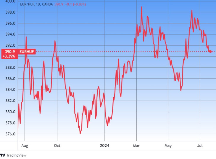 Az euró/forint árfolyam. Forrás: Tradingview.com. További árfolyamok, grafikonok: Privátbankár Árfolyamkereső.