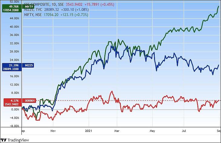 A Shanghai Composite kínai index (pirossal), a japán Nikkei 225 (kék) és az indiai Nifty 50 (zöld) (Tradingview.com)
