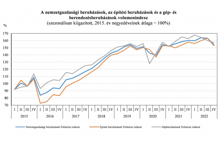 Így alakultak egyes beruházások volumenindexei az elmúlt időszakban. Forrás: KSH
