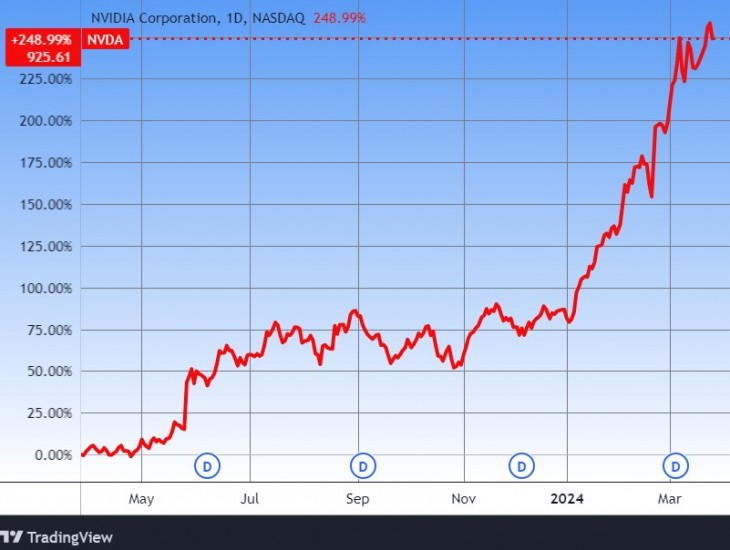 Az Nvidia részvénye. Forrás: Tradingview.com. További árfolyamok, grafikonok: Privátbankár Árfolyamkereső.