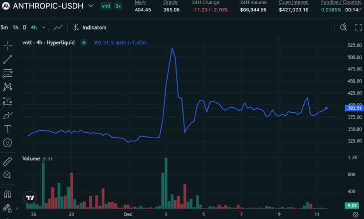 Az Anthropic részvénye a Hyperliquid HIP-3 határidős piacon