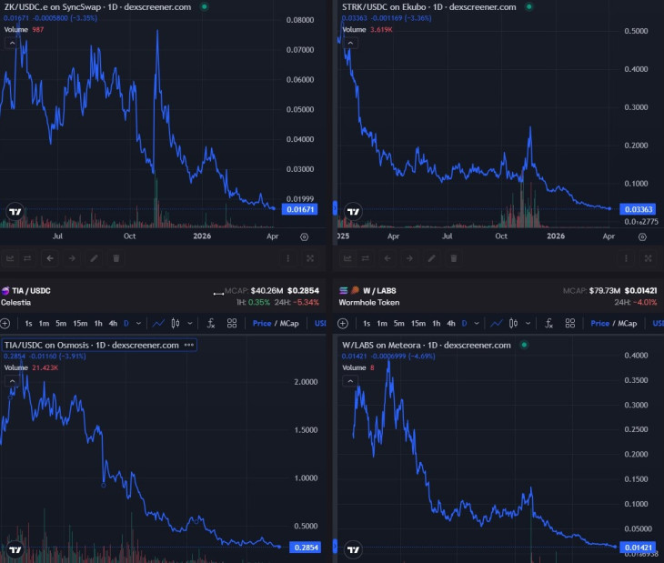 Nulla felé tartó érmék, 1/2. Forrás: DEX Screener, Tradingview