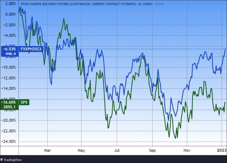 Az amerikai S&P 500 index (zölddel) és az európai Stoxx 600 (kékkel), egy év. Forrás: Tradingview.com. További árfolyamok, grafikonok: Privátbankár Árfolyamkereső.