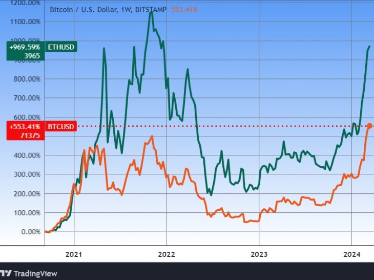 Az ether és a bitcoin árfolyama. Forrás: Tradingview.com. További árfolyamok, grafikonok: Privátbankár Árfolyamkereső.