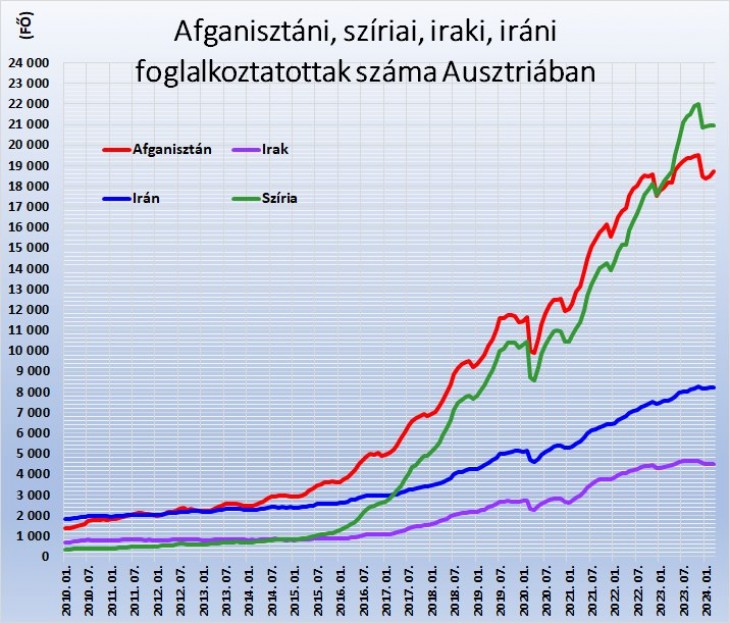 Afganisztáni, szíriai, iraki, iráni foglalkoztatottak száma Ausztriában. Forrás: Amis, dnet.at
