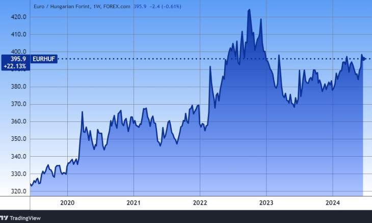Az euró/forint árfolyam. Forrás: Tradingview.com. További árfolyamok, grafikonok: Privátbankár Árfolyamkereső.