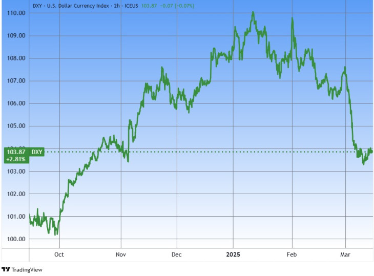 Trump bedöntötte a dollárt (is). A dollár erejét jelző DX index. Forrás: Tradingview.com. További árfolyamok, grafikonok: Privátbankár Árfolyamkereső.